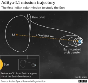 india mission to the sun
